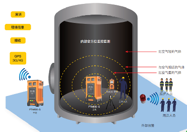 逸云天監測氣體預警系統,將受限空間安全生產保護進行到底